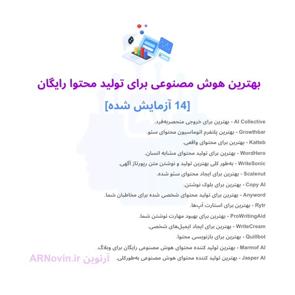 AI Collective - بهترین برای خروجی منحصر‌به‌فرد.Growthbar - بهترین پلتفرم اتوماسیون محتوای سئو. Katteb - بهترین برای محتوای واقعی. WordHero - بهترین برای تولید محتوای مشابه انسان. WriteSonic - به‌طور کلی بهترین تولید و نوشتن متن رپورتاژ آگهی. Scalenut - بهترین برای ایجاد محتوای سئو شده. Copy AI - بهترین برای بلوک نوشتن. Anyword - بهترین برای تولید محتوای شخصی شده برای مخاطبان شما. Rytr - بهترین برای استارت آپ‌ها. ProWritingAid - بهترین برای بهبود مهارت نوشتن شما. WriteCream - بهترین برای ایجاد ایمیل‌های شخصی. Quillbot - بهترین برای بازنویسی محتوا. Marmof AI - بهترین تولید کننده محتوای هوش مصنوعی رایگان برای وبلاگ. Jasper AI - بهترین تولید کننده محتوای هوش مصنوعی به‌طور‌کلی.